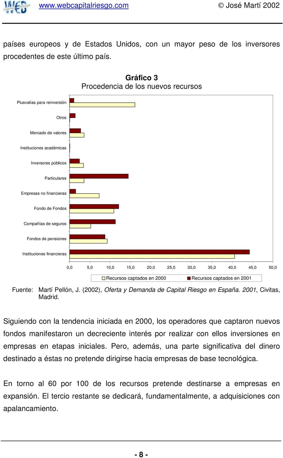 Compañías de seguros Fondos de pensiones Instituciones financieras 0,0 5,0 10,0 15,0 20,0 25,0 30,0 35,0 40,0 45,0 50,0 Recursos captados en 2000 Recursos captados en 2001 Fuente: Martí Pellón, J.