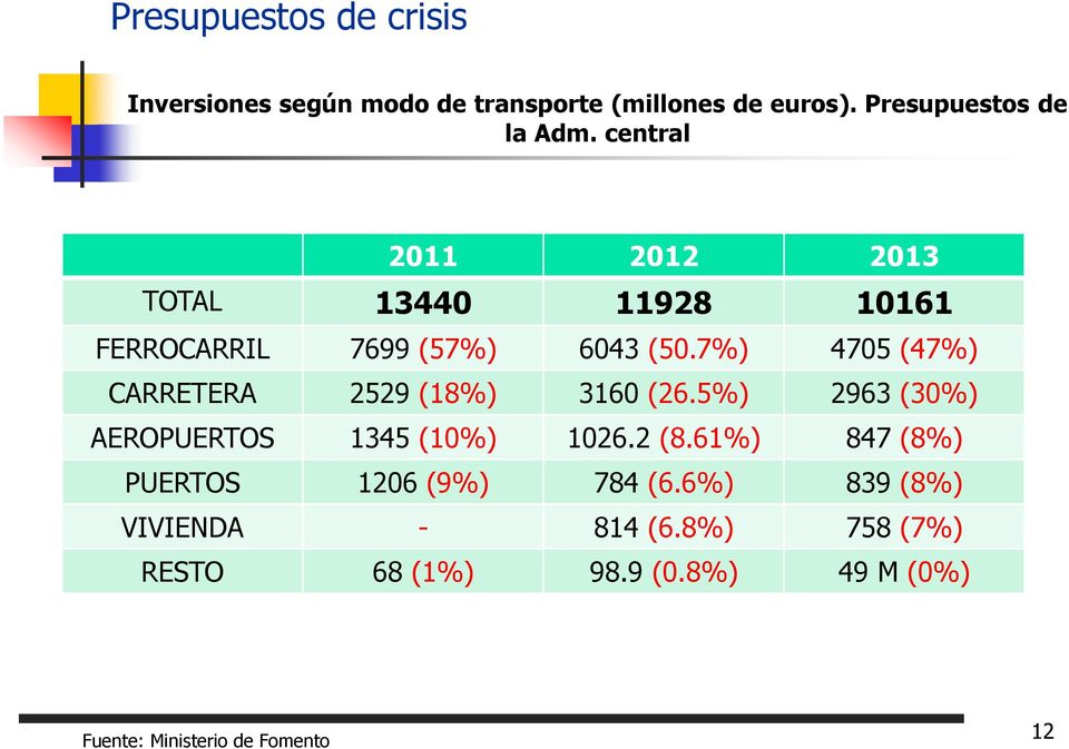 7%) 4705 (47%) CARRETERA 2529 (18%) 3160 (26.5%) 2963 (30%) AEROPUERTOS 1345 (10%) 1026.2 (8.