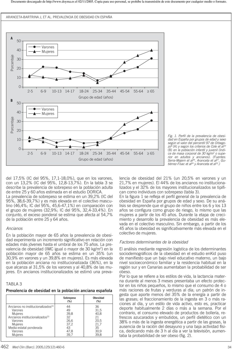 Perfil de la prevalencia de obesidad en España por grupos de edad y sexo según el valor del percentil 97 de Orbegozo 8 (A) y según los criterios de Cole et al 10 (B) en la población infantil y