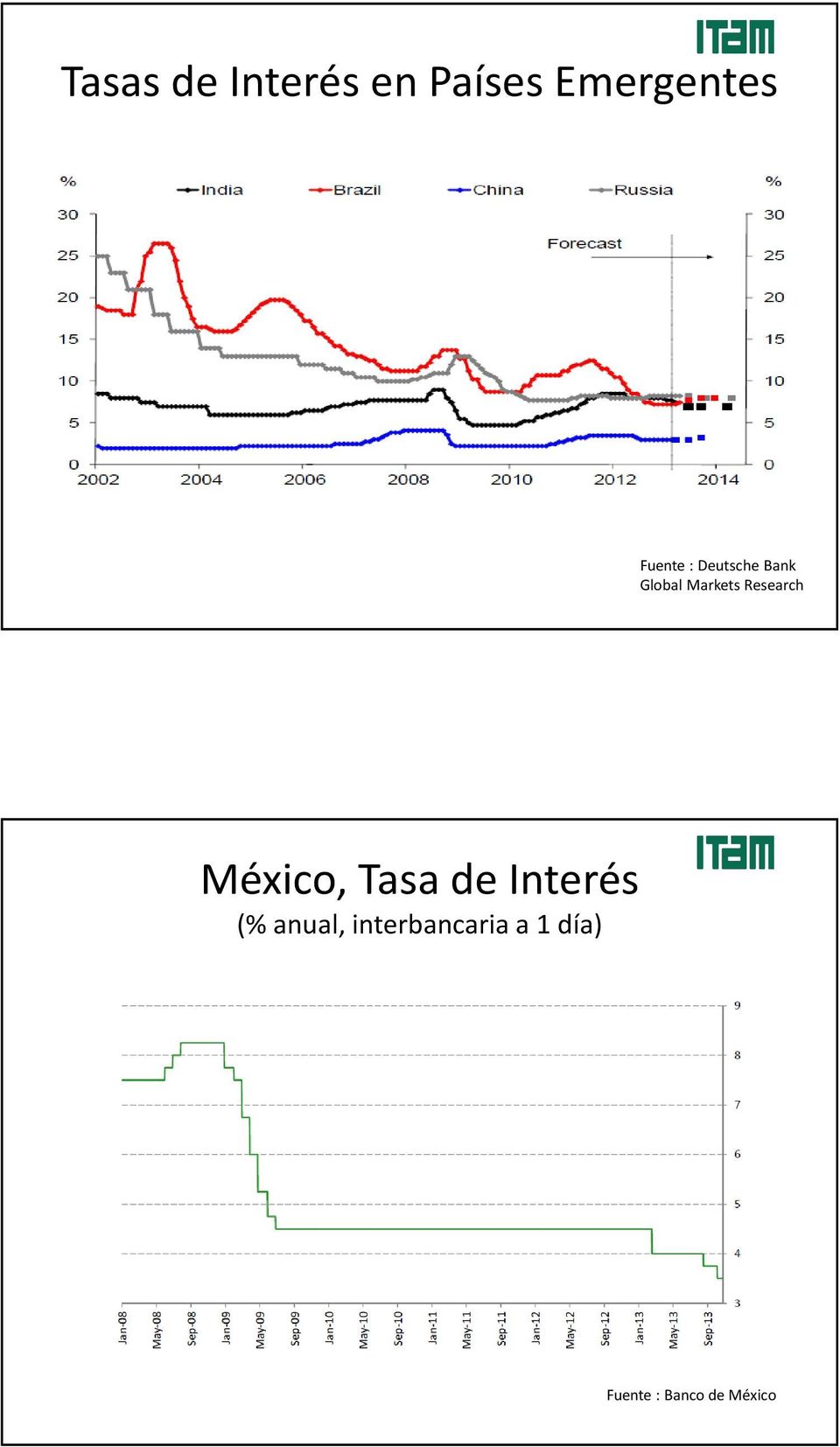 Research México, Tasa de Interés (%