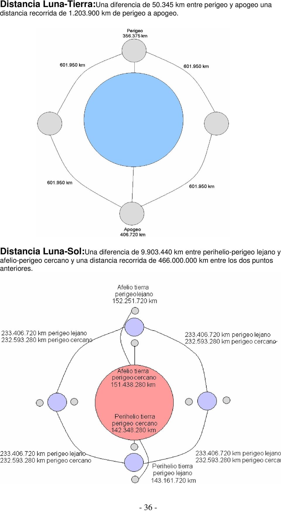 900 km de perigeo a apogeo. Distancia Luna-Sol:Una diferencia de 9.903.