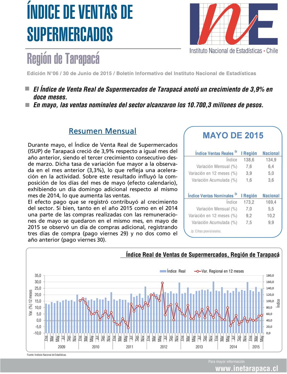 Resumen Mensual Durante mayo, el de Venta Real de Supermercados (ISUP) de Tarapacá creció de 3,9% respecto a igual mes del año anterior, siendo el tercer crecimiento consecutivo desde marzo.