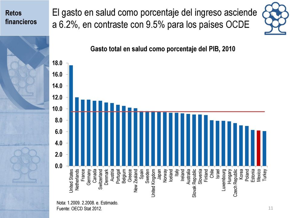Mexico Turkey Retos financieros El gasto en salud como porcentaje del ingreso asciende a 6.2%, en contraste con 9.
