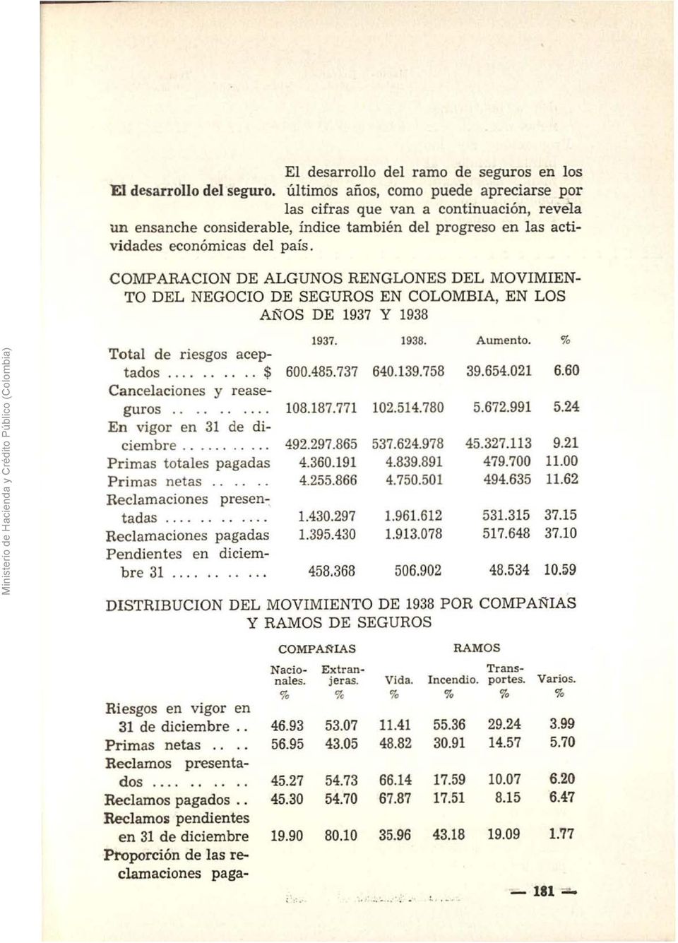 COMPARACION DE ALGUNOS RENGLONES DEL MOVIMIEN TO DEL NEGOCIO DE SEGUROS EN COLOMBIA, EN LOS AÑOS DE 1937 Y 1938 Ministerio de Hacienda y Crédito Público (Colombia) Total de riesgos aceptados.