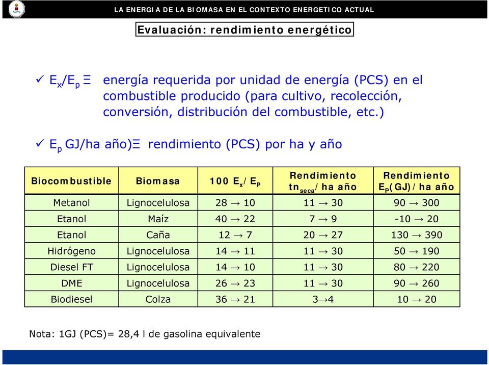 ) E p GJ/ha año)ξ rendimiento (PCS) por ha y año Biocombustible Biomasa 100 E x /E P Rendimiento tn seca /ha año Rendimiento E P (GJ)/ha año Metanol