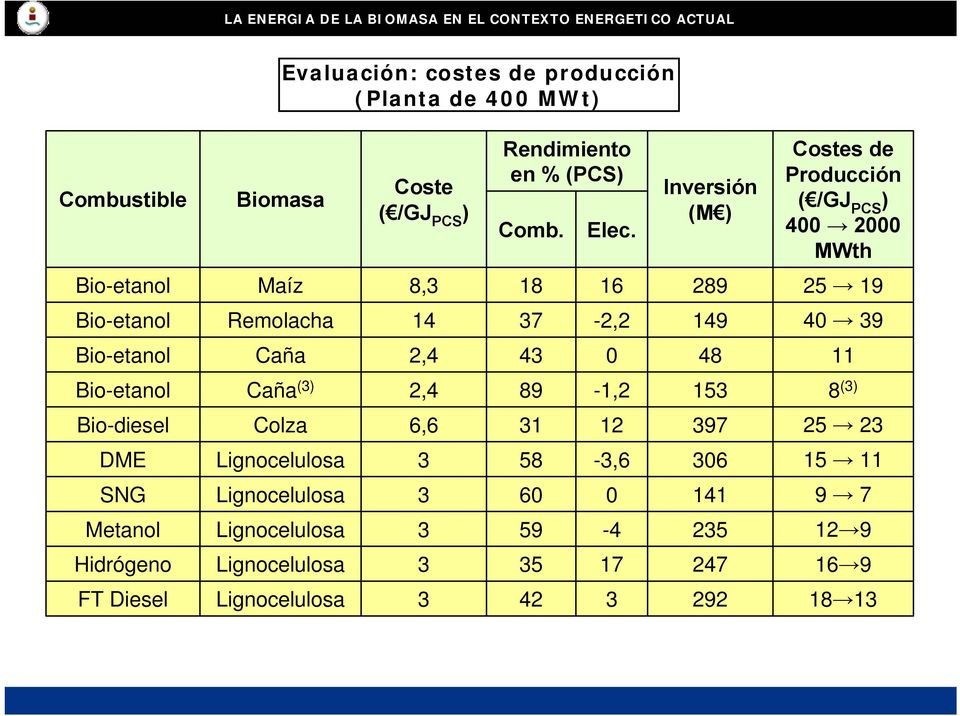 Bio-etanol Caña 2,4 43 0 48 11 Bio-etanol Caña (3) 2,4 89-1,2 153 8 (3) Bio-diesel Colza 6,6 31 12 397 25 23 DME Lignocelulosa 3 58-3,6 306