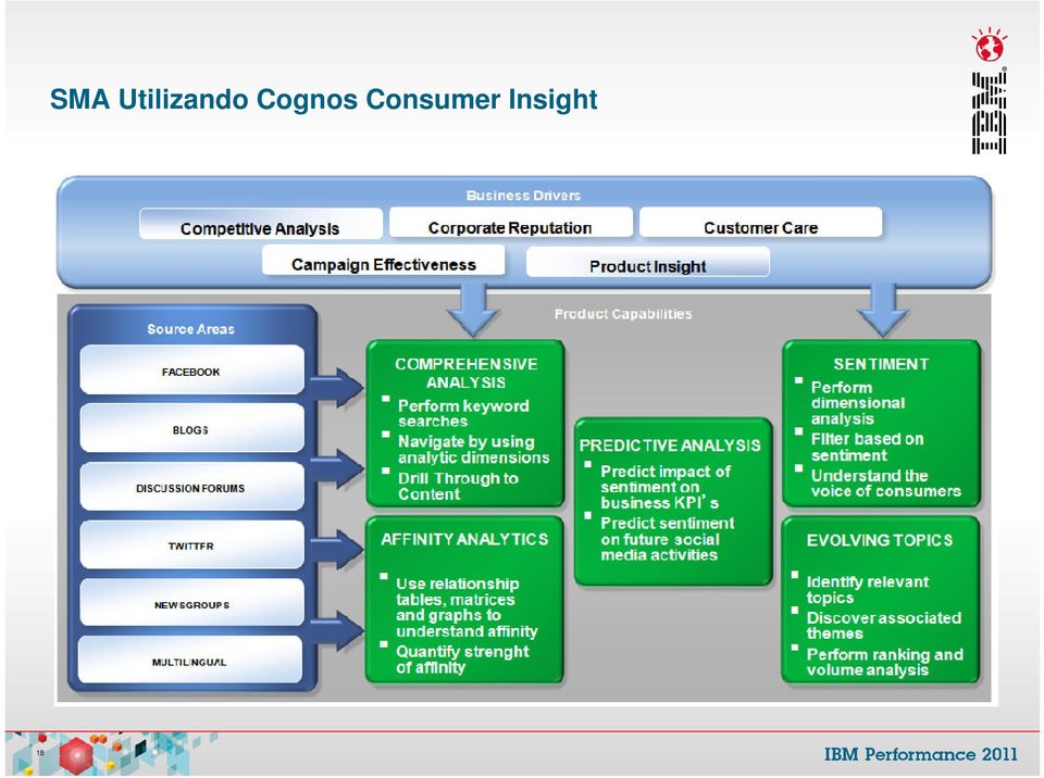 Perform dimensional analysis Filter based on sentiment Understand the voice of consumers