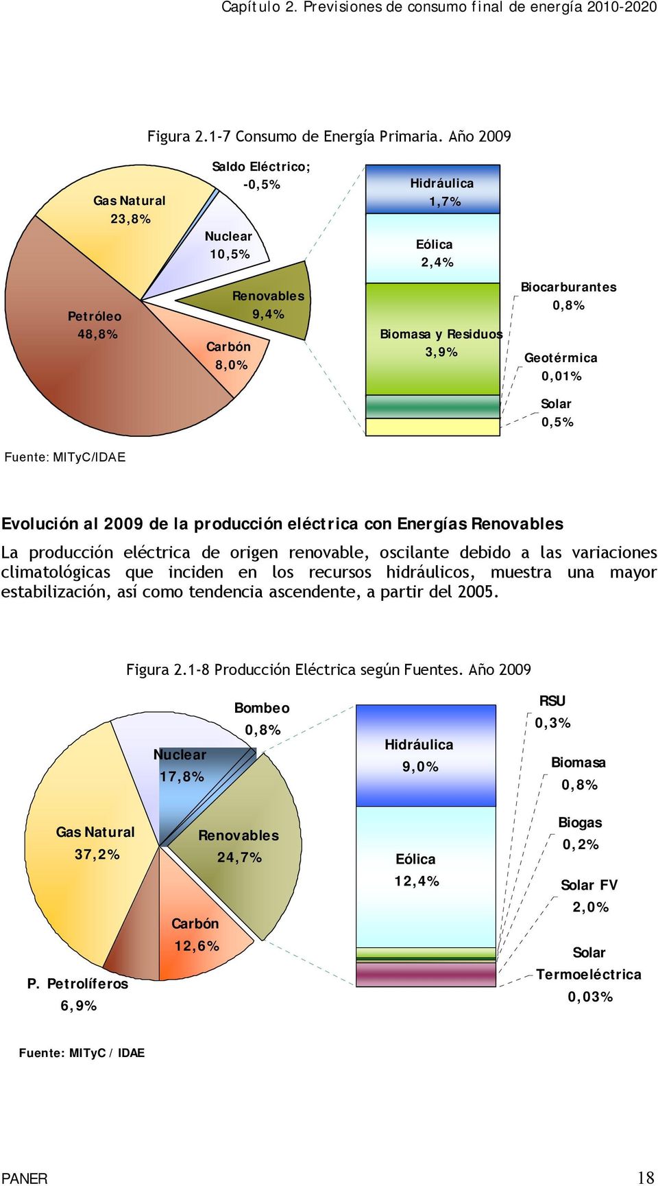 Solar 0,5% Fuente: MITyC/IDAE Evolución al 2009 de la producción eléctrica con Energías Renovables La producción eléctrica de origen renovable, oscilante debido a las variaciones climatológicas que