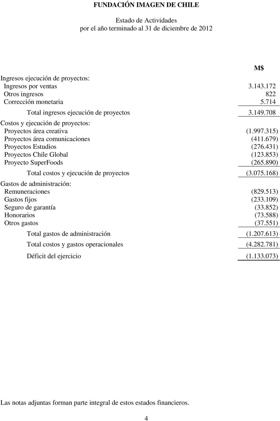 853) Proyecto SuperFoods (265.890) Total costos y ejecución de proyectos (3.075.168) Gastos de administración: Remuneraciones (829.513) Gastos fijos (233.109) Seguro de garantía (33.
