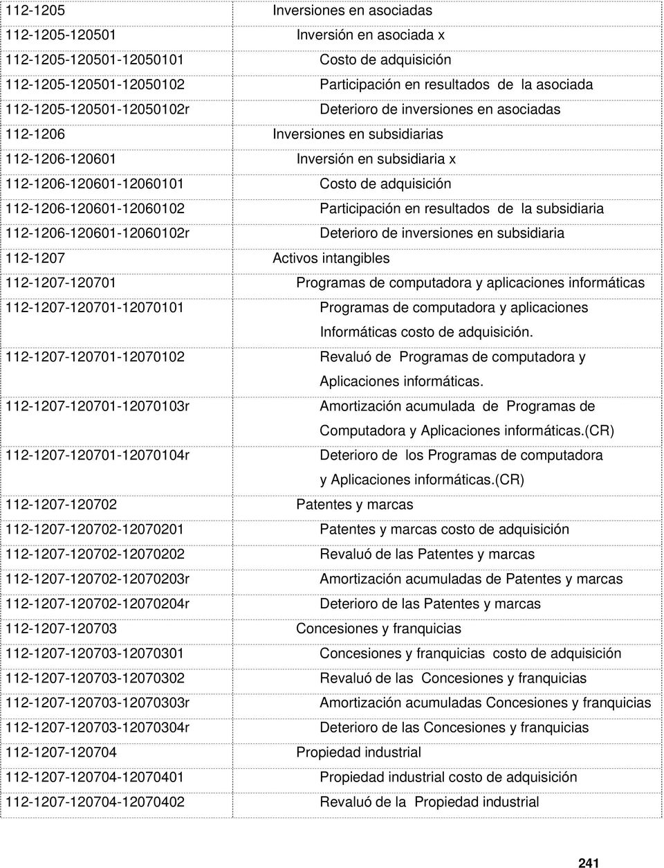 112-1206-120601-12060102 Participación en resultados de la subsidiaria 112-1206-120601-12060102r Deterioro de inversiones en subsidiaria 112-1207 Activos intangibles 112-1207-120701 Programas de