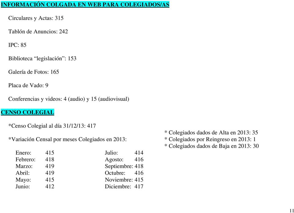 dados de Alta en 2013: 35 *Variación Censal por meses Colegiados en 2013: * Colegiados por Reingreso en 2013: 1 * Colegiados dados de Baja en 2013: