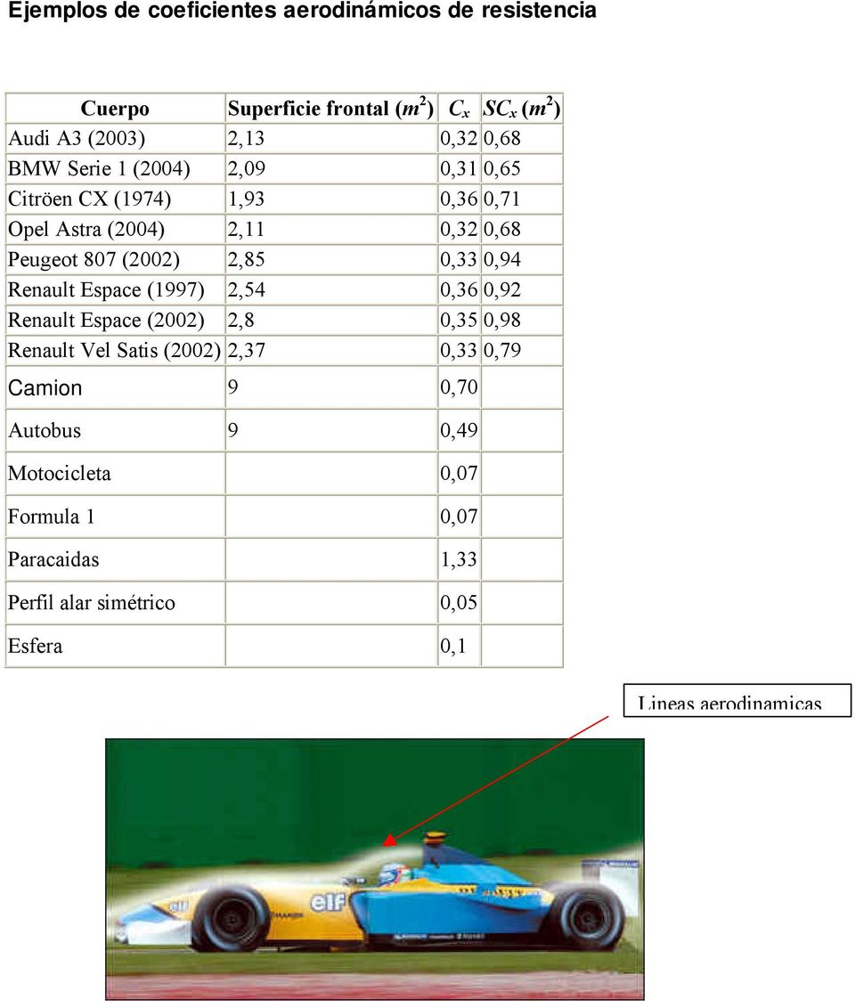0,33 0,94 Renault Espace (1997) 2,54 0,36 0,92 Renault Espace (2002) 2,8 0,35 0,98 Renault Vel Satis (2002) 2,37 0,33 0,79