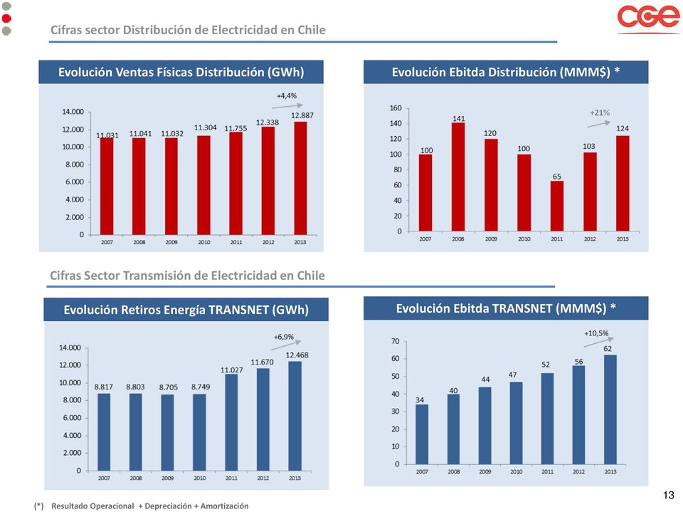 Transmisión de Electricidad en Chile Evolución Retiros Energía TRANSNET (GWh)