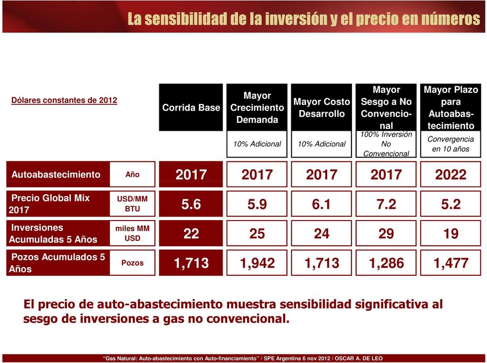 Autoabastecimiento Año 2017 2017 2017 2017 2022 Precio Global Mix 2017 Inversiones Acumuladas 5 Años Pozos Acumulados 5 Años USD/MM BTU 5.6 5.9 6.1 7.2 5.