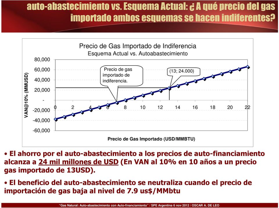 Autoabastecimiento Precio de gas importado de indiferencia. (13; 24.