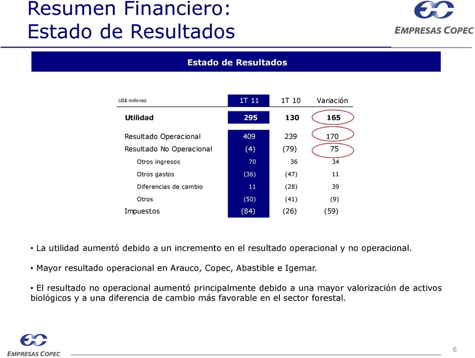 (59) La utilidad aumentó debido a un incremento en el resultado operacional y no operacional. Mayor resultado operacional en Arauco, Copec, Abastible e Igemar.
