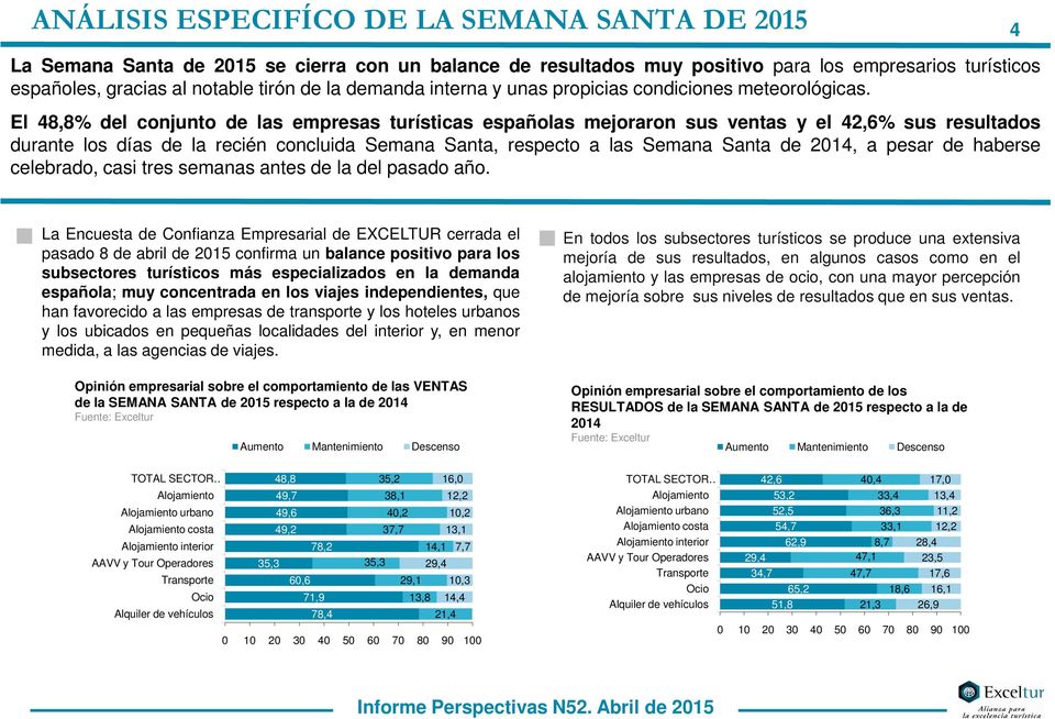 El 48,8% del conjunto de las empresas turísticas españolas mejoraron sus ventas y el 42,6% sus resultados durante los días de la recién concluida Semana Santa, respecto a las Semana Santa de 214, a