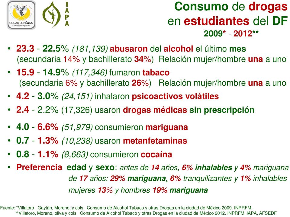 0% (24,151) inhalaron psicoactivos volátiles Consumo de drogas en estudiantes del DF 2009* - 2012** 2.4-2.2% (17,326) usaron drogas médicas sin prescripción 4.0-6.6% (51,979) consumieron mariguana 0.
