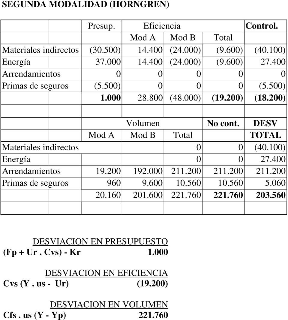 DESV Mod A Mod B Total TOTAL Materiales indirectos 0 0 (40.100) Energía 0 0 27.400 Arrendamientos 19.200 192.000 211.200 211.200 211.200 Primas de seguros 960 9.600 10.