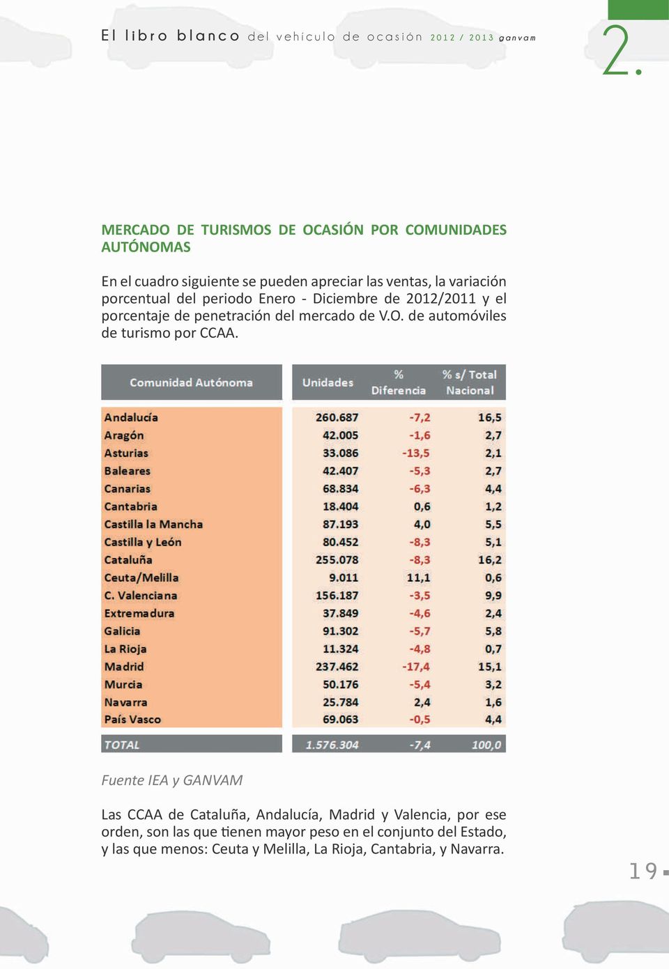 periodo Enero - Diciembre de 2012/2011 y el porcentaje de penetración del mercado de V.O. de automóviles de turismo por CCAA.