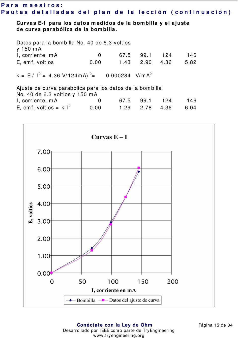 43 2.90 4.36 5.82 k = E / I 2 = 4.36 V/124mA) 2 = 0.000284 V/mA 2 Ajuste de curva parabólica para los datos de la bombilla No. 40 de 6.