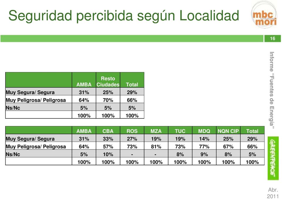 MDQ NQN CIP Total Muy Segura/ Segura 31% 33% 27% 19% 19% 14% 25% 29% Muy Peligrosa/ Peligrosa