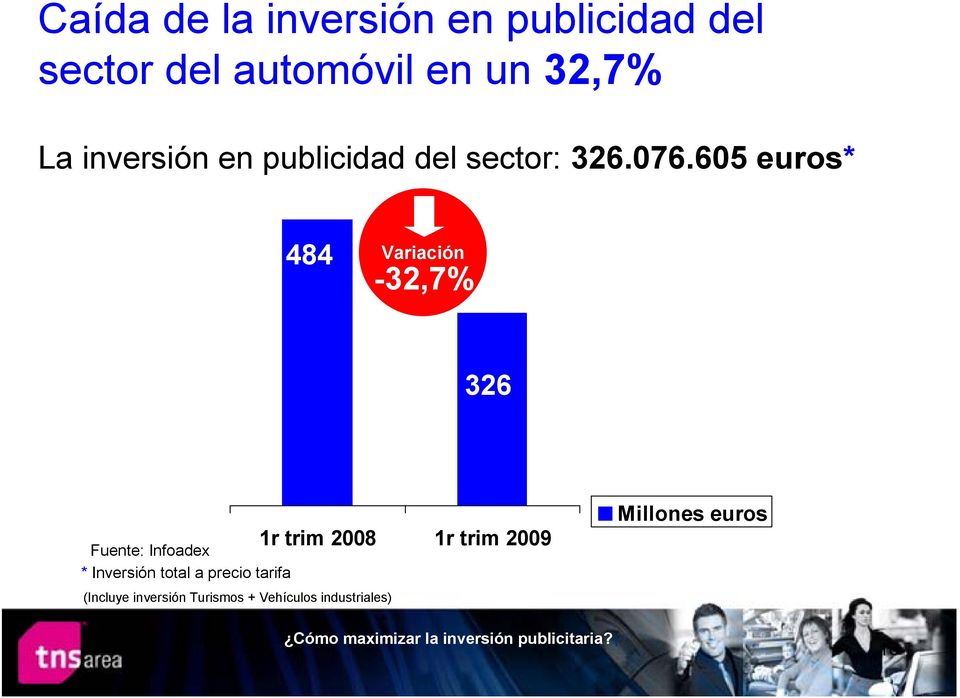 605 euros* 484 Variación -32,7% 326 Fuente: Infoadex * Inversión total a precio tarifa