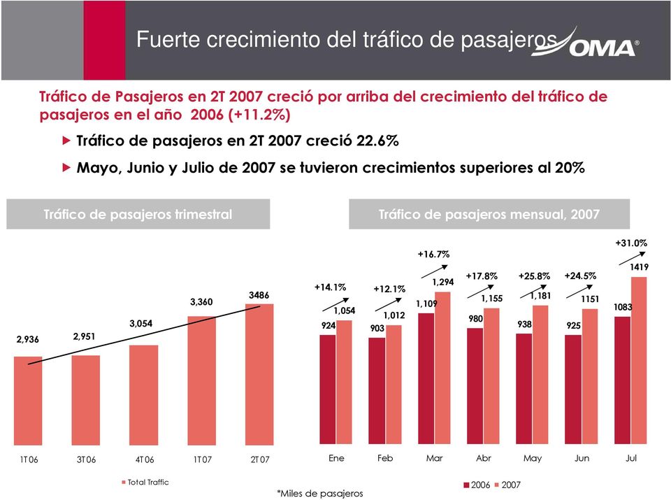 6% Mayo, Junio y Julio de 2007 se tuvieron crecimientos superiores al 20% Tráfico de pasajeros trimestral Tráfico de pasajeros mensual, 2007 2,936