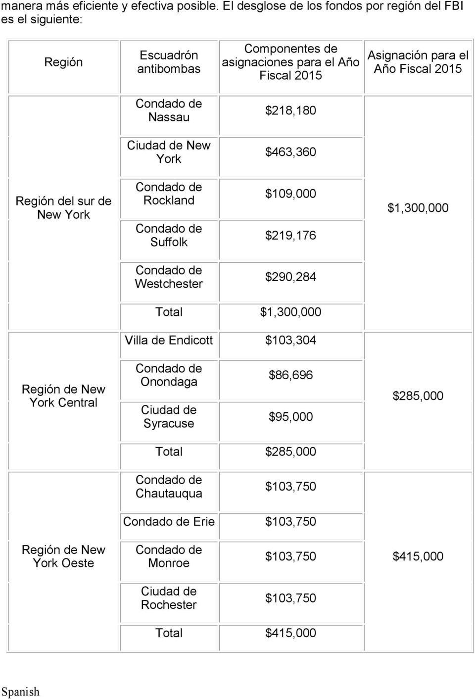 para el Año Fiscal 2015 Nassau $218,180 Ciudad de New York $463,360 Región del sur de New York Rockland Suffolk $109,000 $219,176 $1,300,000 Westchester