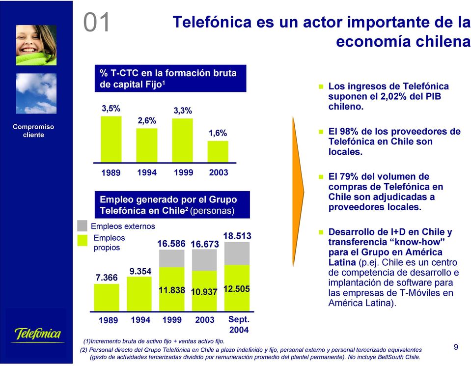 366 9.354 11.838 10.937 12.505 1989 1994 1999 2003 Sept. 2004 El 79% del volumen de compras de Telefónica en Chile son adjudicadas a proveedores locales.