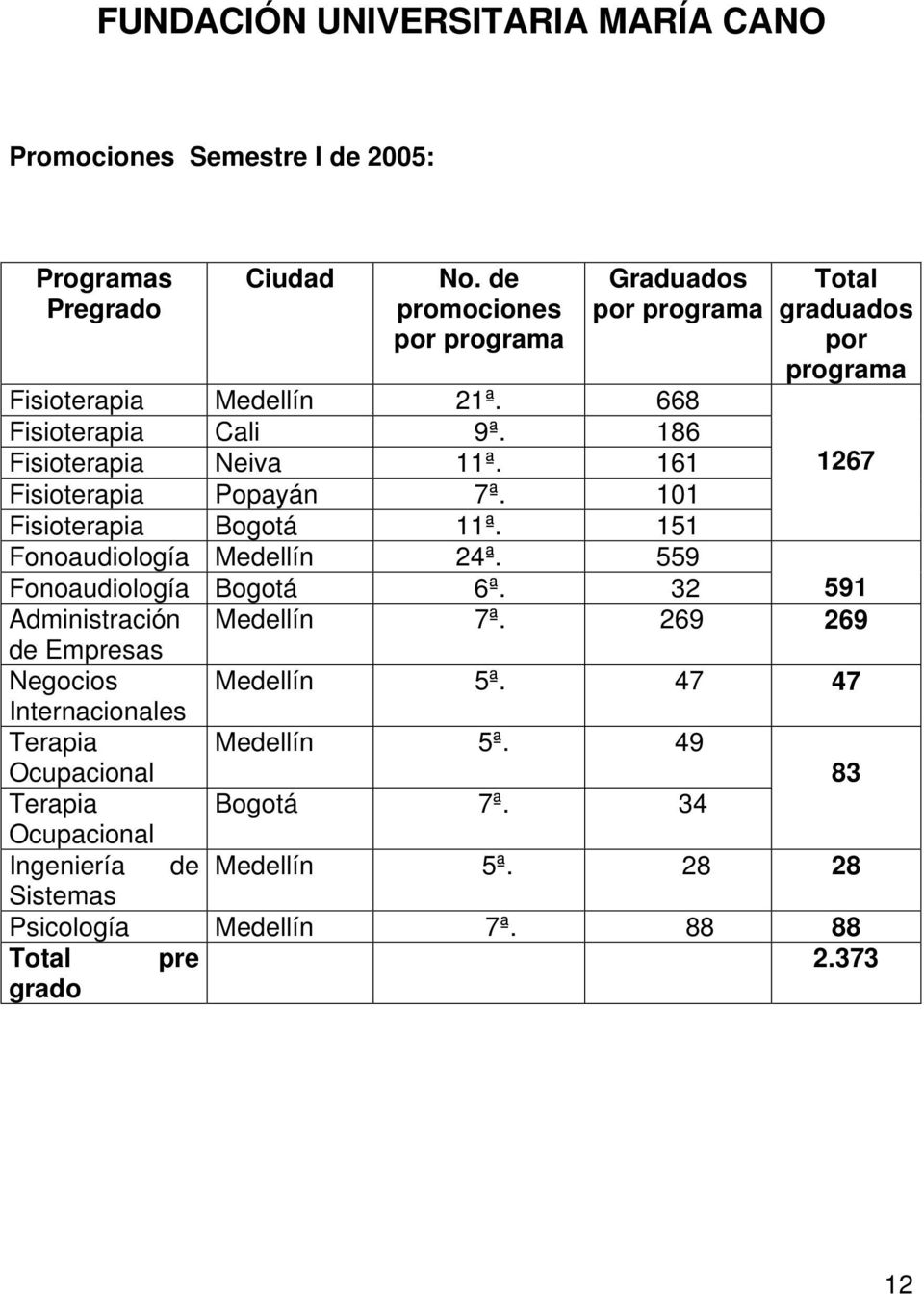 101 Fisioterapia Bogotá 11ª. 151 Fonoaudiología Medellín 24ª. 559 Total graduados por programa 1267 Fonoaudiología Bogotá 6ª. 32 591 Administración Medellín 7ª.