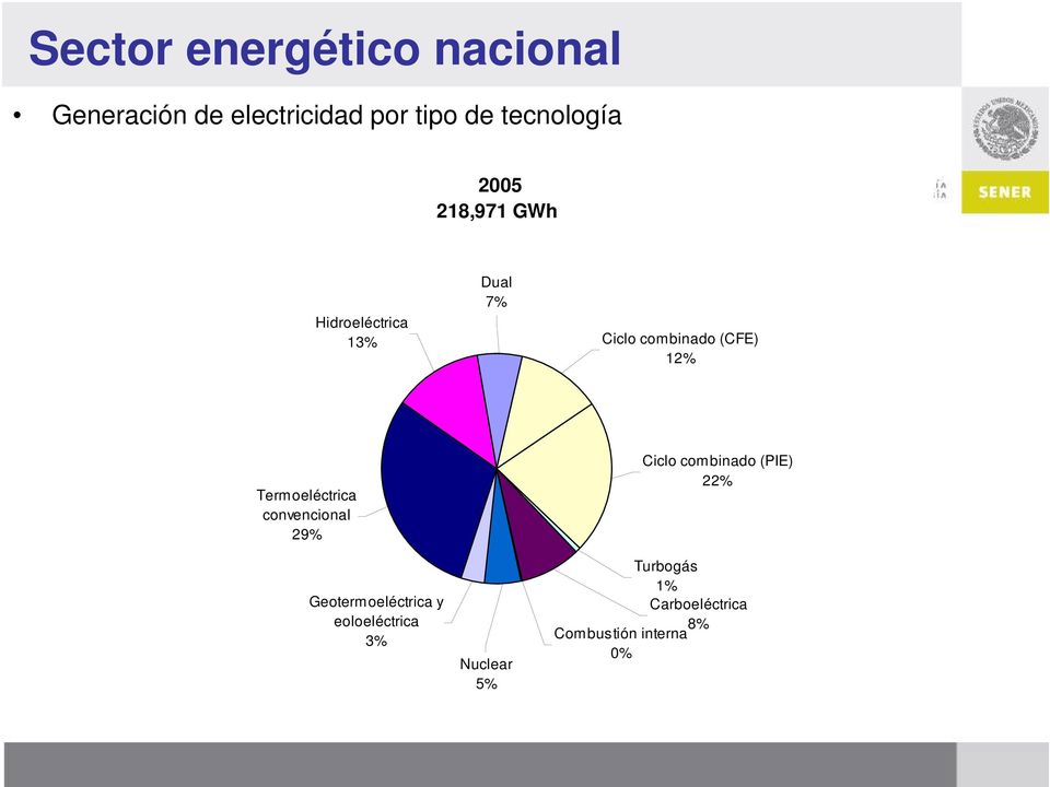 (CFE) 12% Termoeléctrica convencional 29% Geotermoeléctrica y eoloeléctrica