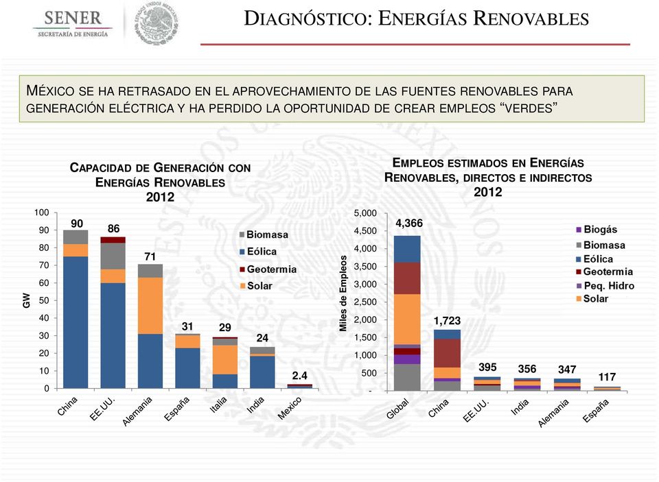 RENOVABLES 2012 EMPLEOS ESTIMADOS EN ENERGÍAS RENOVABLES, DIRECTOS E INDIRECTOS 2012 100 90 90 86 5,000 4,500 4,366