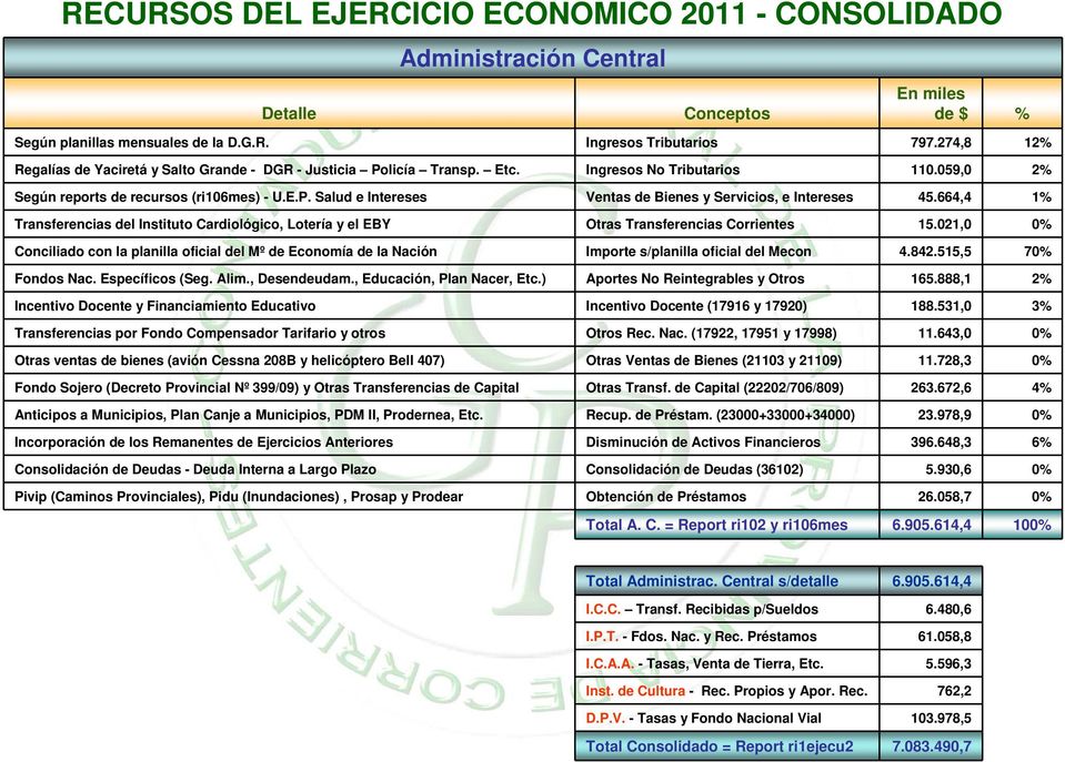 664,4 1% Transferencias del Instituto Cardiológico, Lotería y el EBY Otras Transferencias Corrientes 15.