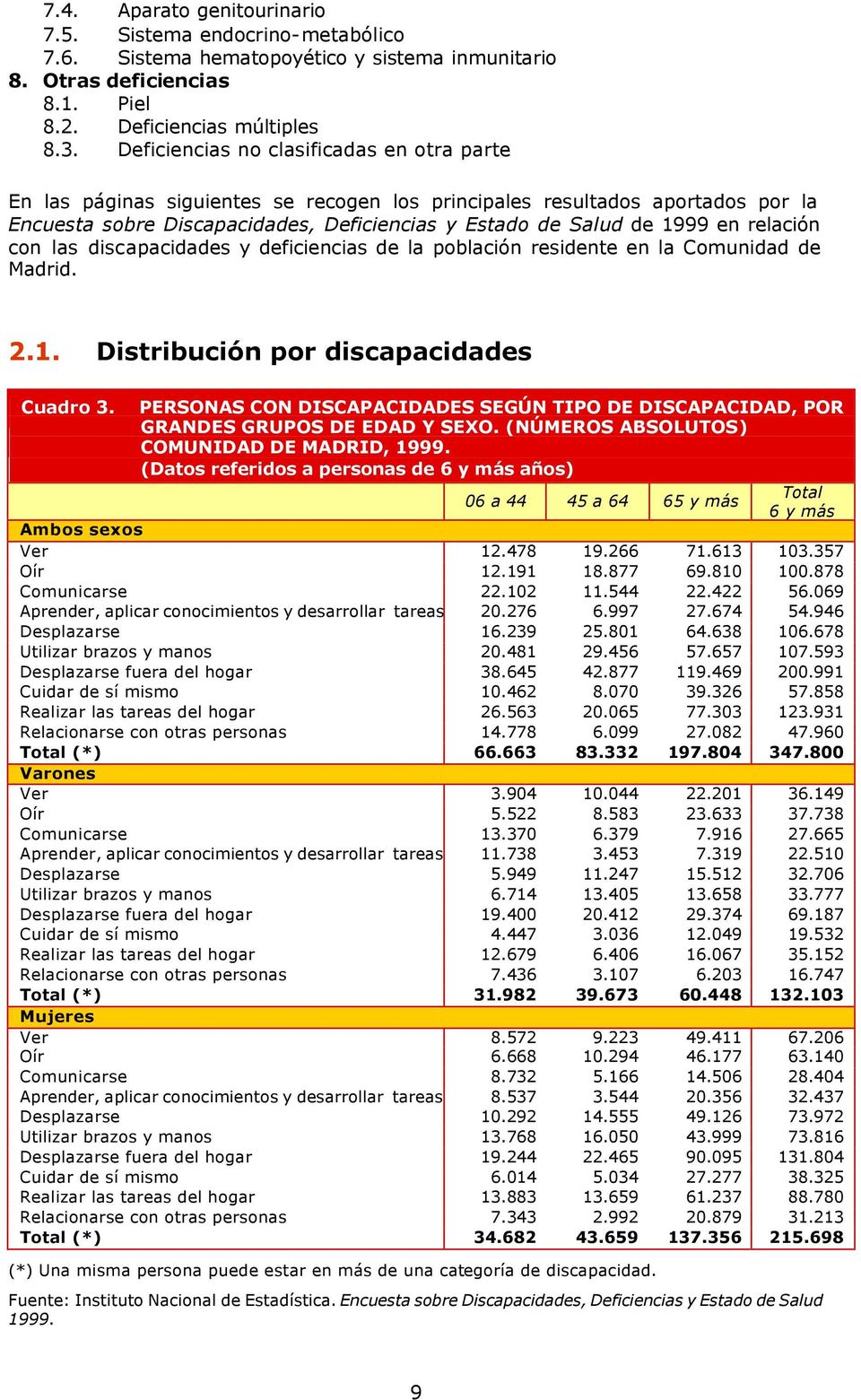 relación con las discapacidades y deficiencias de la población residente en la Comunidad de Madrid. 2.1. Distribución por discapacidades Cuadro 3.