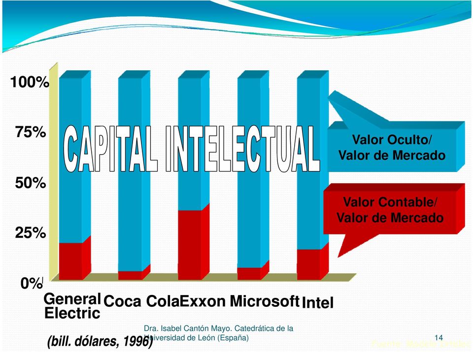 Intel Electric (bill. dólares, 1996) Dra. Isabel Cantón Mayo.