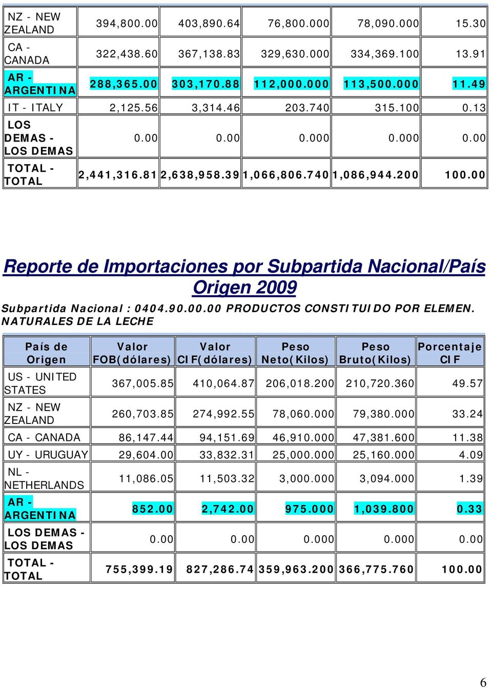 00 Reporte de Importaciones por Subpartida Nacional/País Origen 2009 Subpartida Nacional : 0404.90.00.00 PRODUCTOS CONSTITUIDO POR ELEMEN.