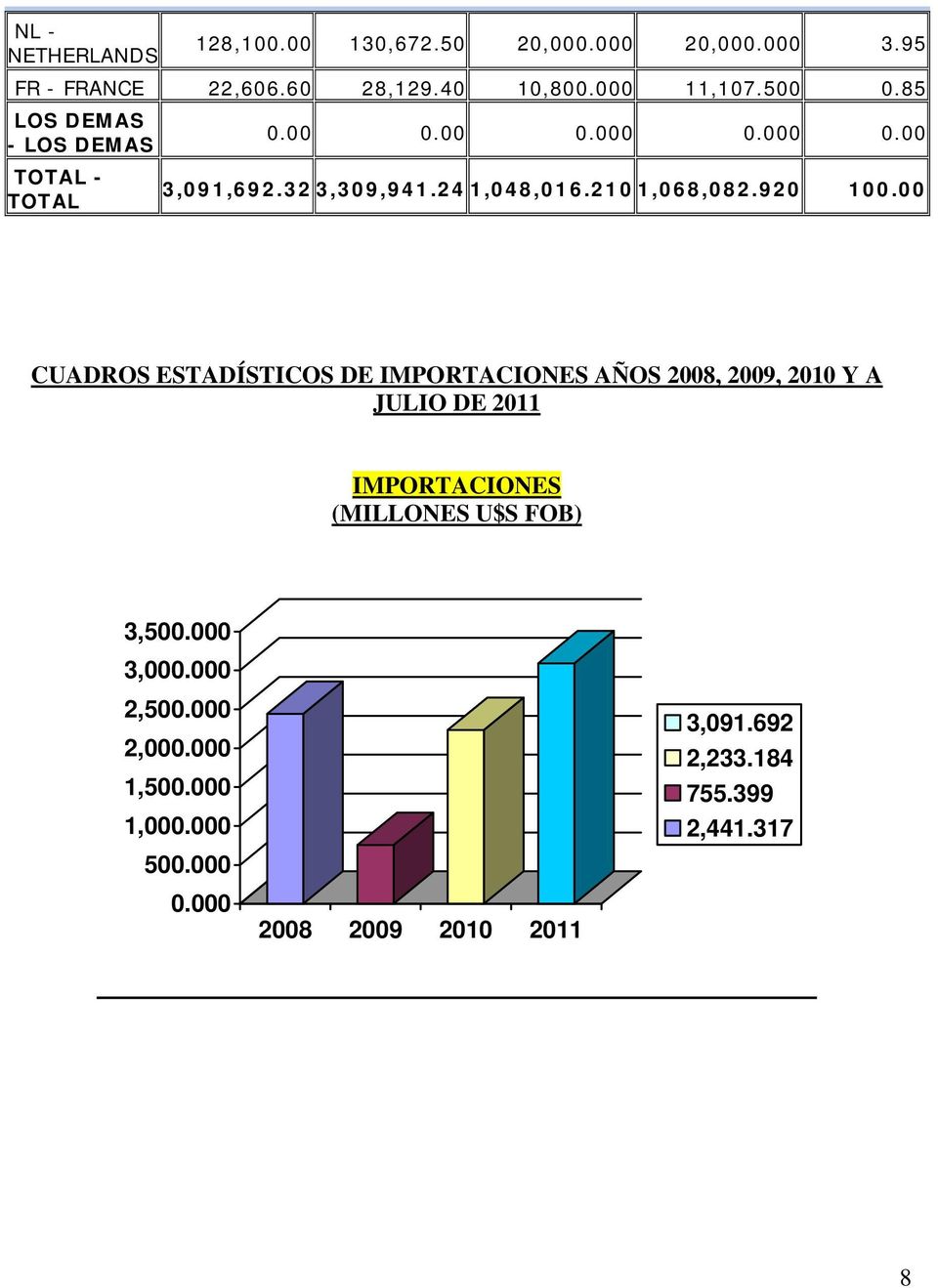 00 CUADROS ESTADÍSTICOS DE IMPORTACIONES AÑOS 2008, 2009, 2010 Y A JULIO DE 2011 IMPORTACIONES (MILLONES U$S FOB) 3,500.