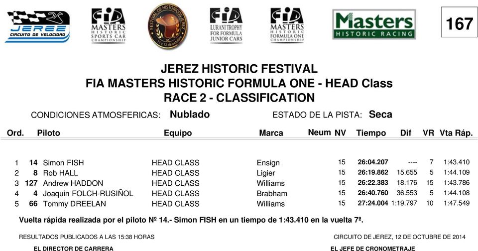 176 15 1:43.786 4 4 Joaquin FOLCH-RUSIÑOL HEAD CLASS Brabham 15 26:40.760 36.553 5 1:44.108 5 66 Tommy DREELAN HEAD CLASS Williams 15 27:24.004 1:19.797 10 1:47.