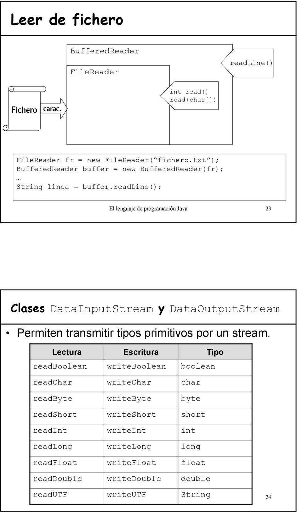 readline(); El lenguaje de programación Java 23 Clases DataInputStream y DataOutputStream Permiten transmitir tipos primitivos por un stream.
