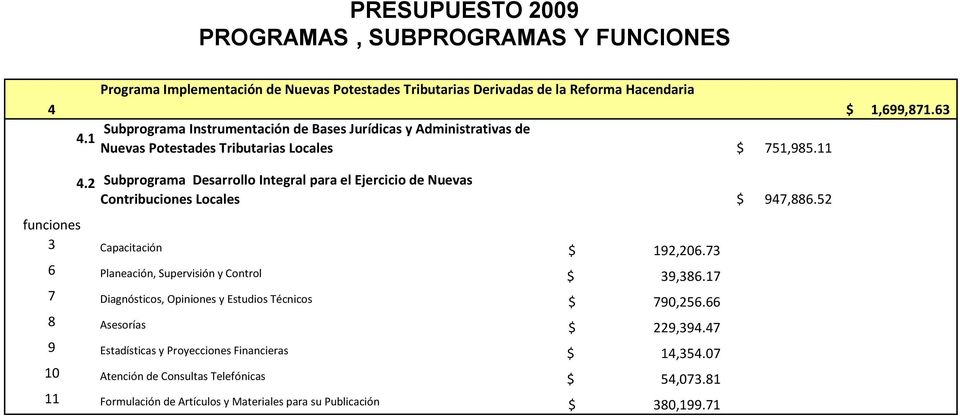 2 Subprograma Desarrollo Integral para el Ejercicio de Nuevas Contribuciones Locales $ 947,886.52 3 Capacitación $ 192,206.