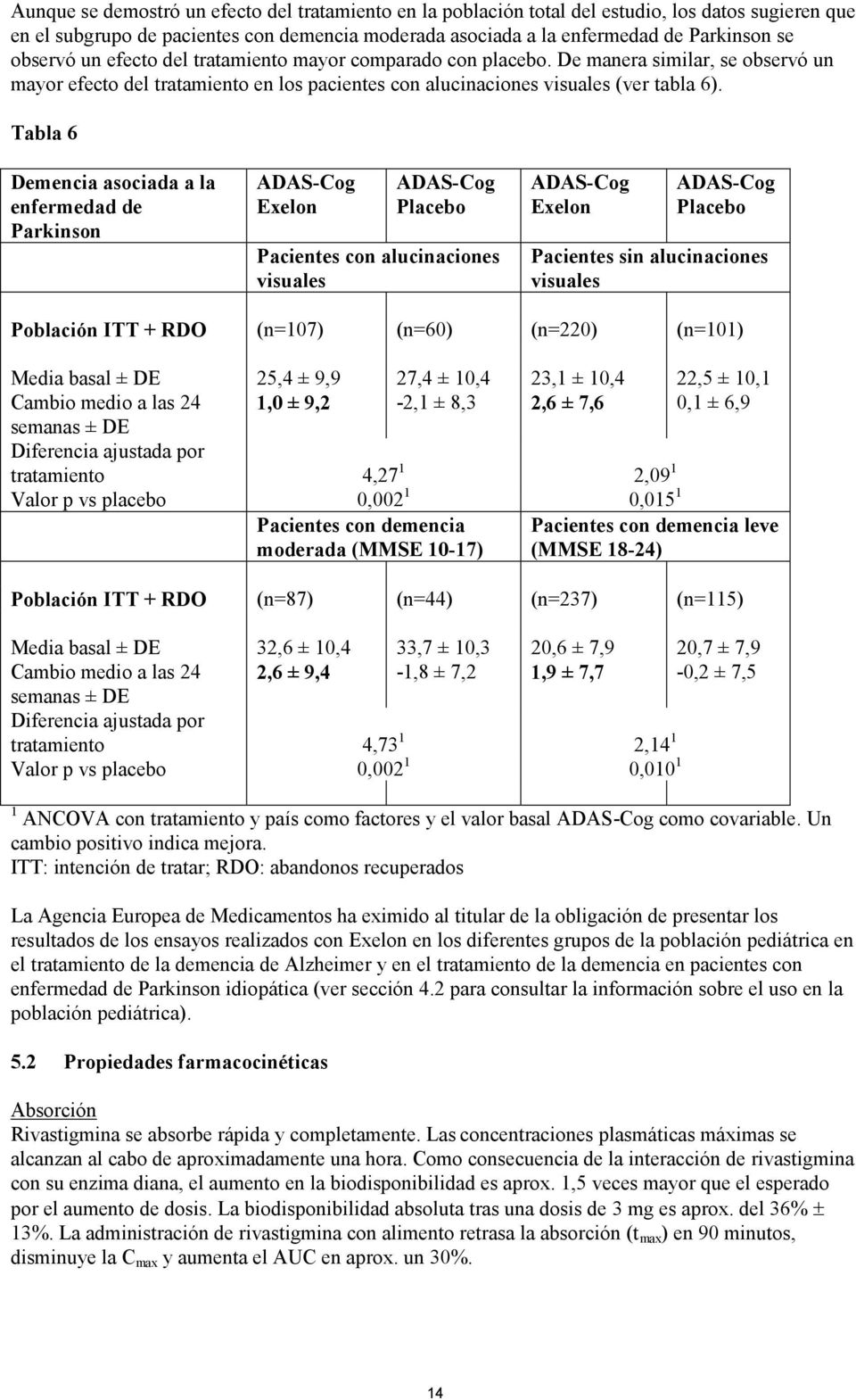Tabla 6 Demencia asociada a la enfermedad de Parkinson ADAS-Cog Exelon ADAS-Cog Placebo Pacientes con alucinaciones visuales ADAS-Cog Exelon ADAS-Cog Placebo Pacientes sin alucinaciones visuales