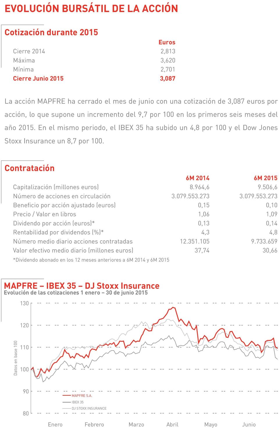 En el mismo periodo, el IBEX 35 ha subido un 4,8 por 100 y el Dow Jones Stoxx Insurance un 8,7 por 100. Contratación 6M 2014 6M 2015 Capitalización (millones euros) 8.964,6 9.