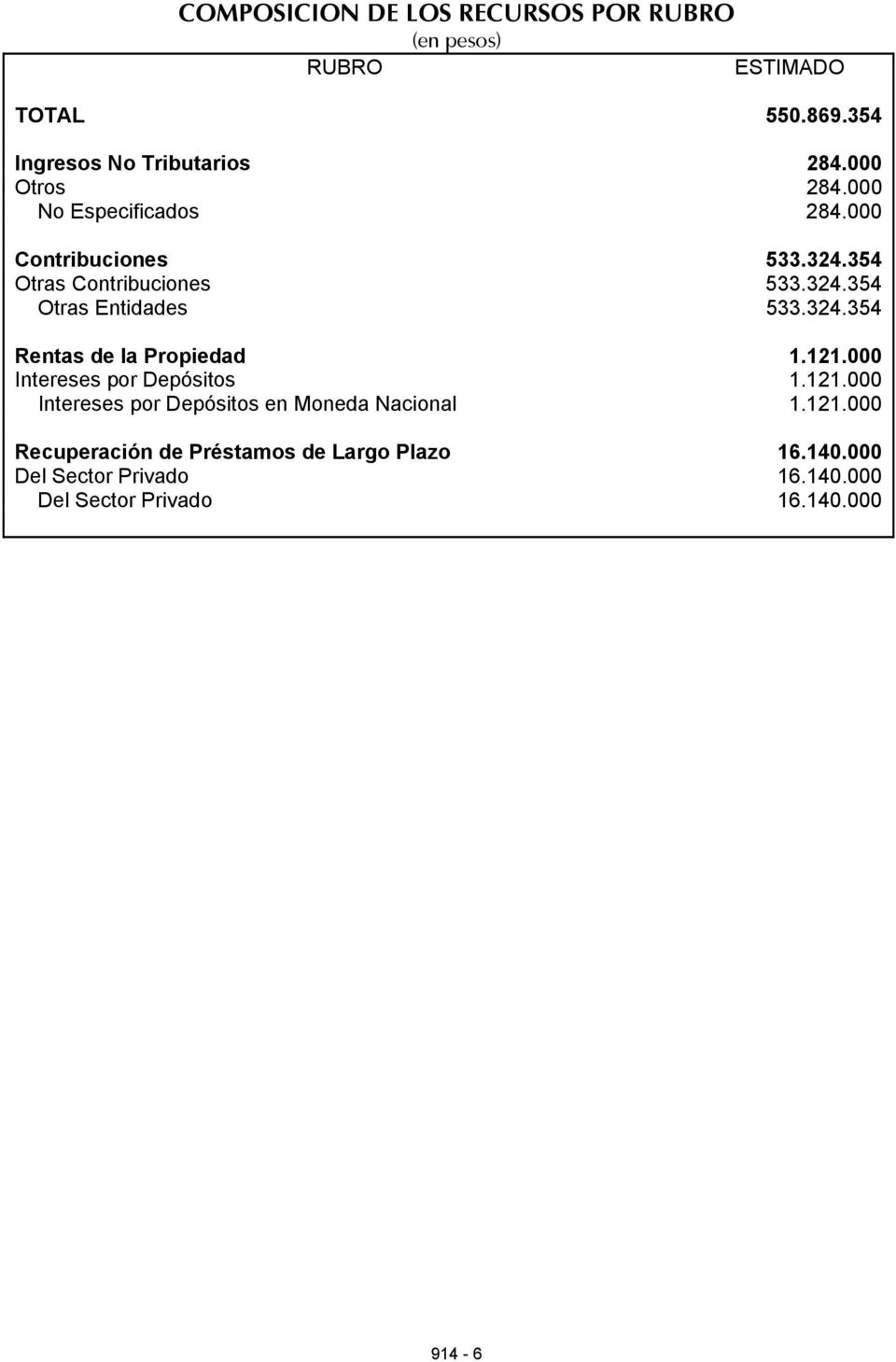 324.354 Rentas de la Propiedad 1.121.000 Intereses por Depósitos 1.121.000 Intereses por Depósitos en Moneda Nacional 1.