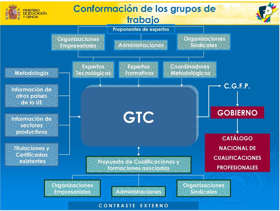 Información de sectores productivos GTC GOBIERNO CATÁLOGO Titulaciones y Certificados existentes Propuesta de Cualificaciones y formaciones