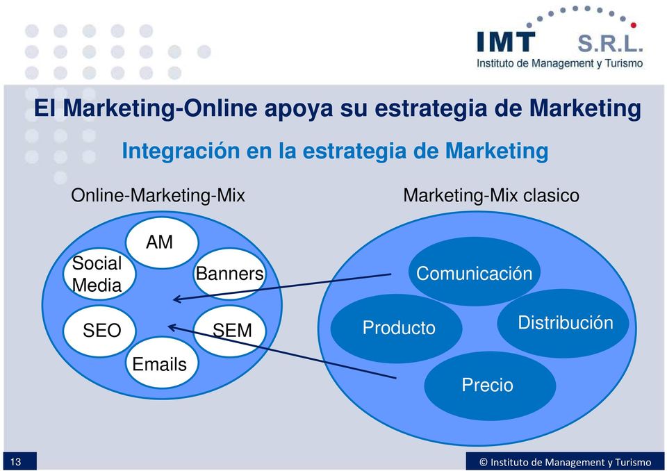 Marketing-Mix clasico Social Media AM Banners Comunicación SEO