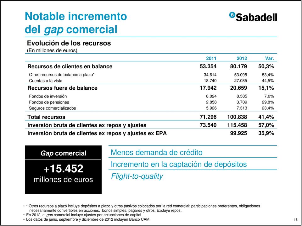 659 15,1% Fondos de inversión Fondos de pensiones Seguros comercializados 8.024 2.858 5.926 8.585 3.709 7.313 7,0% 29,8% 23,4% Total recursos 71.296 100.