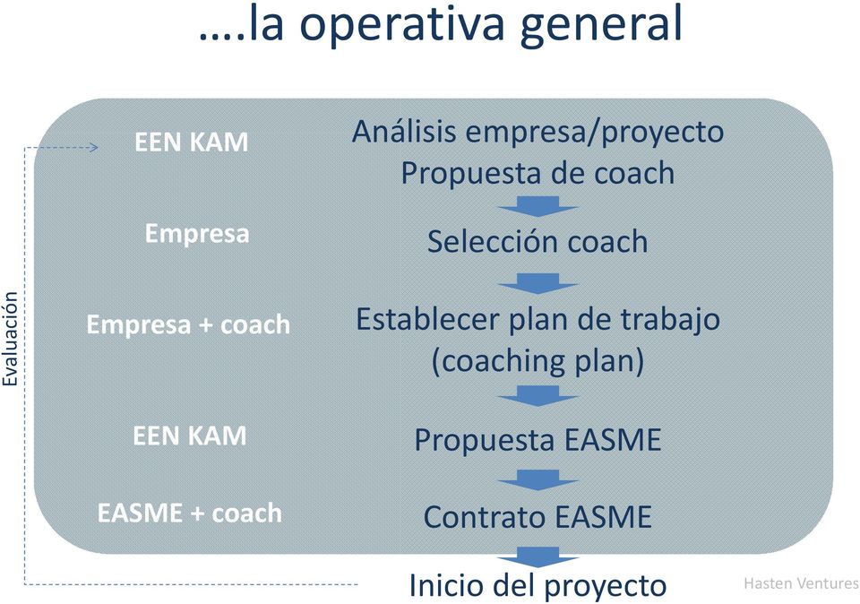 Propuesta de coach Selección coach Establecer plan de