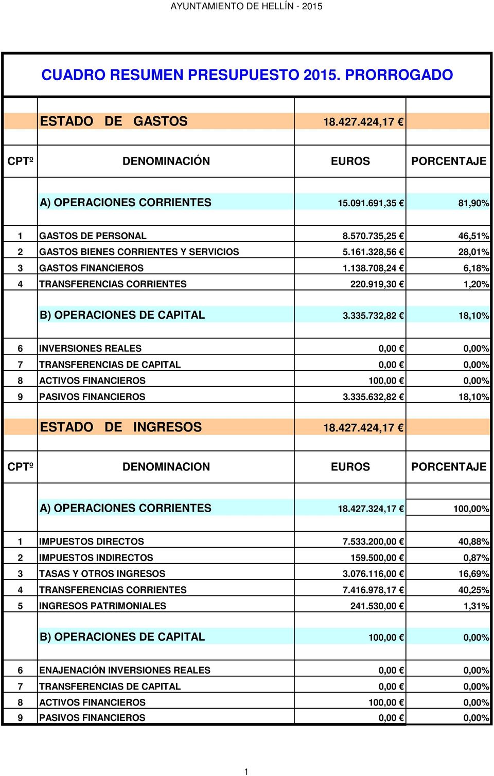 732,82 18,10% 6 INVERSIONES REALES 0,00 0,00% 7 TRANSFERENCIAS DE CAPITAL 0,00 0,00% 8 ACTIVOS FINANCIEROS 100,00 0,00% 9 PASIVOS FINANCIEROS 3.335.632,82 18,10% ESTADO DE INGRESOS 18.427.