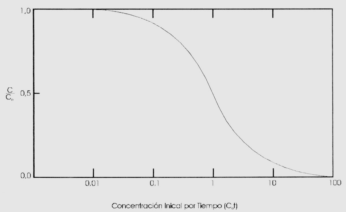 El punto de inflexión de la curva corresponde al 50% de la renaturalización del ADN.